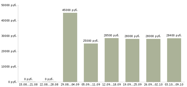 Вакансии «пекарь с обучением»-Медиана зарплаты по вакансии «пекарь с обучением» за 2 месяца