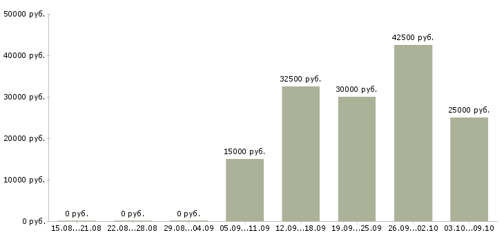 Вакансии «повар восточной кухни»-Медиана зарплаты по вакансии «повар восточной кухни» за 2 месяца