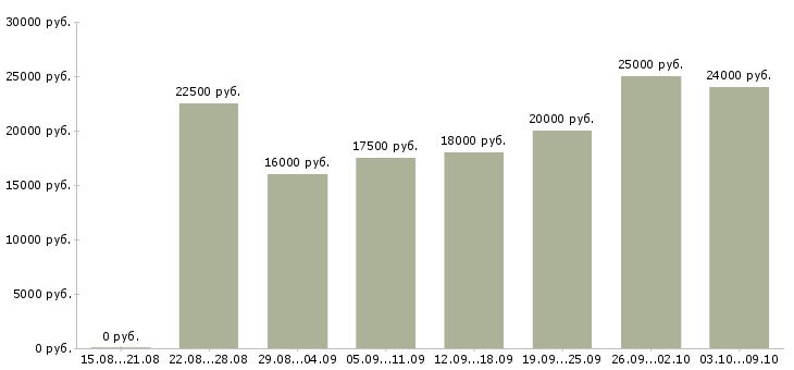 Вакансии «подработка для оператора пк»-Медиана зарплаты по вакансии «подработка для оператора пк» за 2 месяца