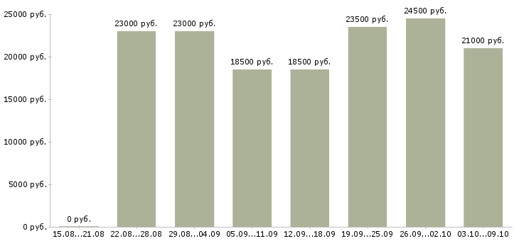 Вакансии «подработка оператор пк»-Медиана зарплаты по вакансии «подработка оператор пк» за 2 месяца