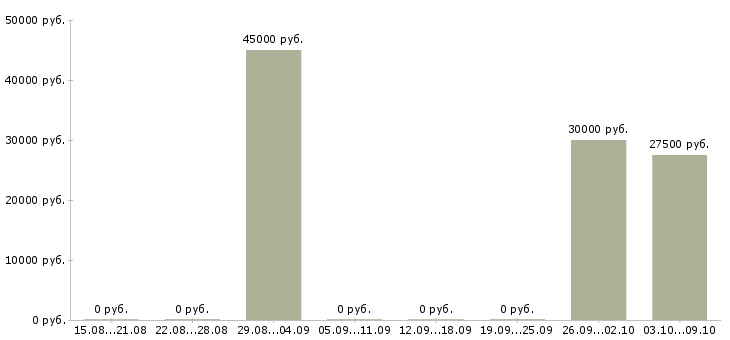 Вакансии «преподаватель парикмахер»-Медиана зарплаты по вакансии «преподаватель парикмахер» за 2 месяца