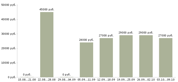 Вакансии «продавец в связной»-Медиана зарплаты по вакансии «продавец в связной» за 2 месяца