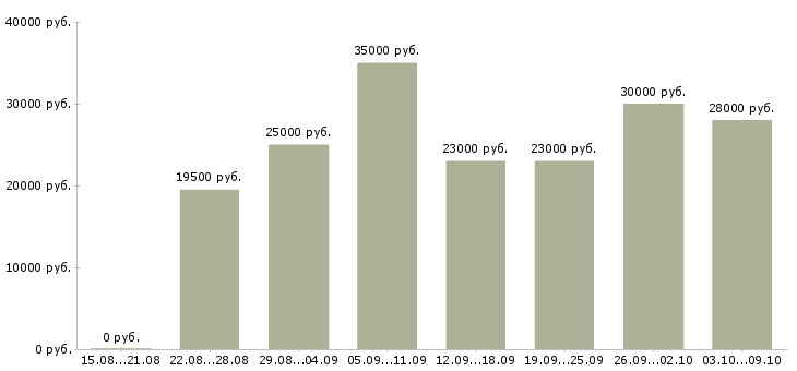 Вакансии «продавец консультант на дому»-Медиана зарплаты по вакансии «продавец консультант на дому» за 2 месяца