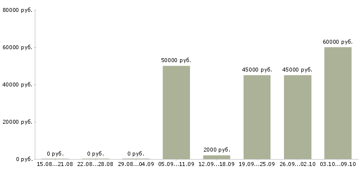 Вакансии «прораб по вентиляции»-Медиана зарплаты по вакансии «прораб по вентиляции» за 2 месяца