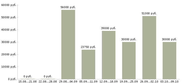 Вакансии «работник в супермаркет»-Медиана зарплаты по вакансии «работник в супермаркет» за 2 месяца