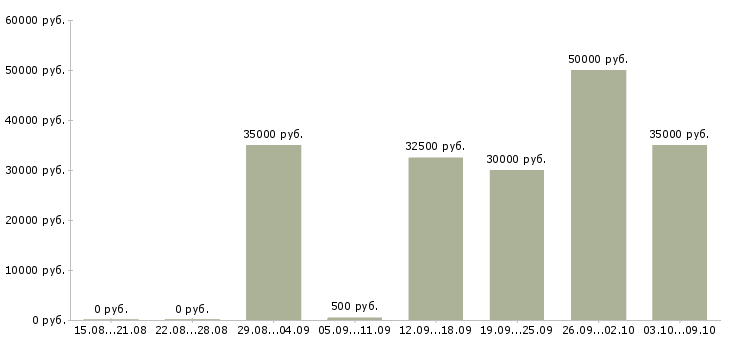 Вакансии «рабочие теплицы»-Медиана зарплаты по вакансии «рабочие теплицы» за 2 месяца