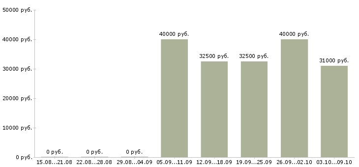 Вакансии «разнорабочий на демонтаж»-Медиана зарплаты по вакансии «разнорабочий на демонтаж» за 2 месяца