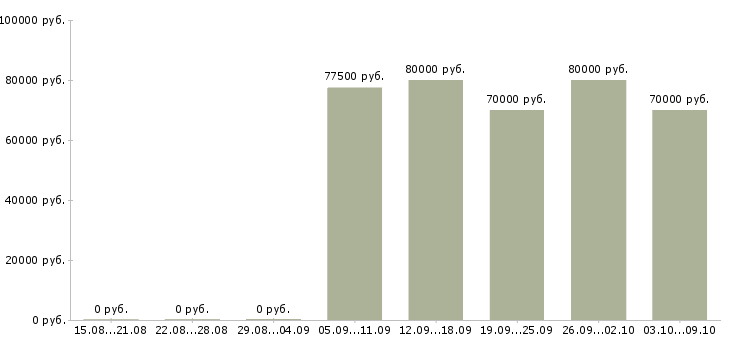 Вакансии «разработчик oracle»-Медиана зарплаты по вакансии «разработчик oracle» за 2 месяца