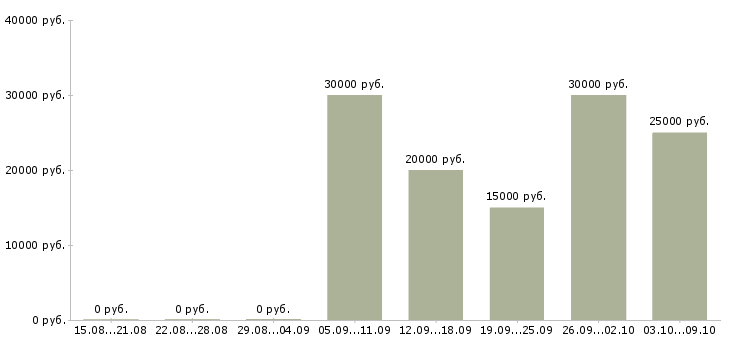 Вакансии «рамщик ленточной пилорамы»-Медиана зарплаты по вакансии «рамщик ленточной пилорамы» за 2 месяца