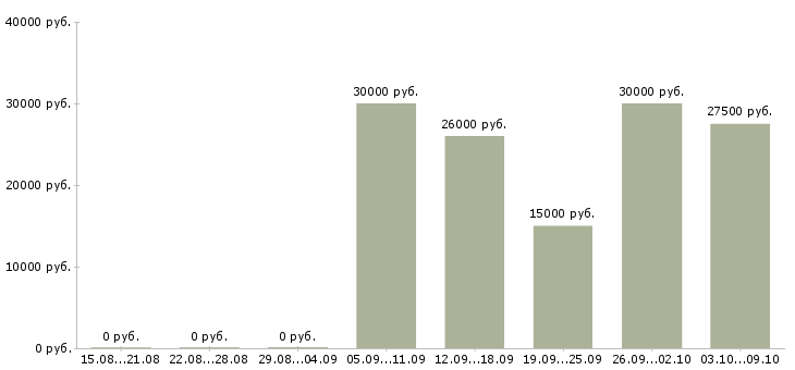 Вакансии «рамщик на ленточной пилораме»-Медиана зарплаты по вакансии «рамщик на ленточной пилораме» за 2 месяца