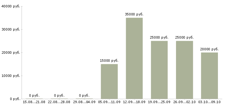 Вакансии «расклейщик рекламы»-Медиана зарплаты по вакансии «расклейщик рекламы» за 2 месяца