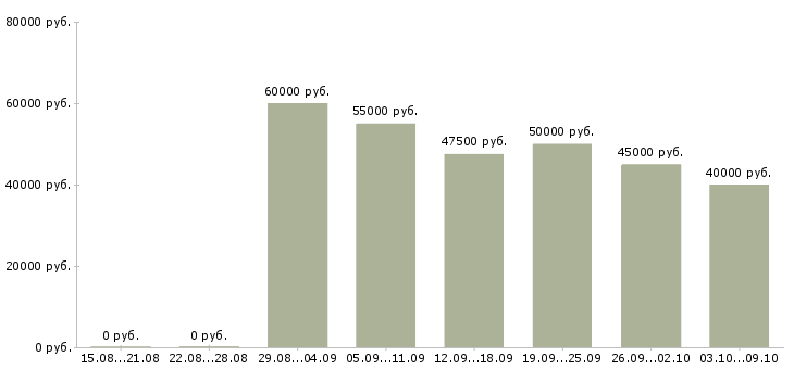 Вакансии «руководитель отдела монтажа»-Медиана зарплаты по вакансии «руководитель отдела монтажа» за 2 месяца