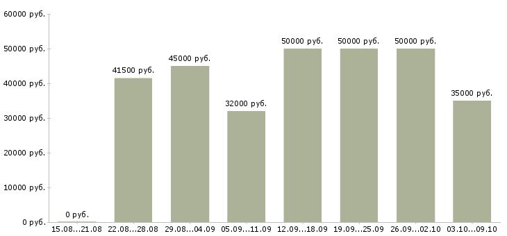 Вакансии «руководитель подразделения продаж»-Медиана зарплаты по вакансии «руководитель подразделения продаж» за 2 месяца