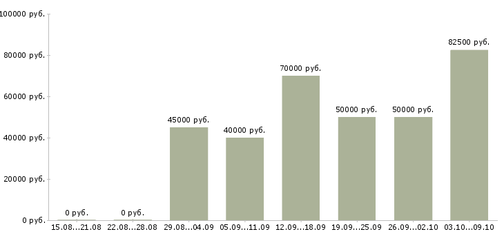 Вакансии «руководитель производственного отдела»-Медиана зарплаты по вакансии «руководитель производственного отдела» за 2 месяца