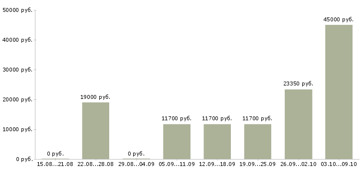 Вакансии «сборщики бижутерии на дому»-Медиана зарплаты по вакансии «сборщики бижутерии на дому» за 2 месяца