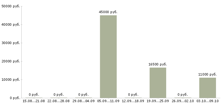 Вакансии «сварщик пластмасс»-Медиана зарплаты по вакансии «сварщик пластмасс» за 2 месяца