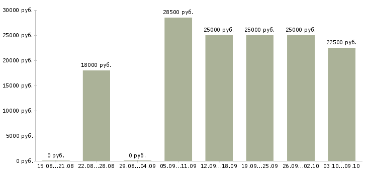 Вакансии «секретарь удаленно»-Медиана зарплаты по вакансии «секретарь удаленно» за 2 месяца