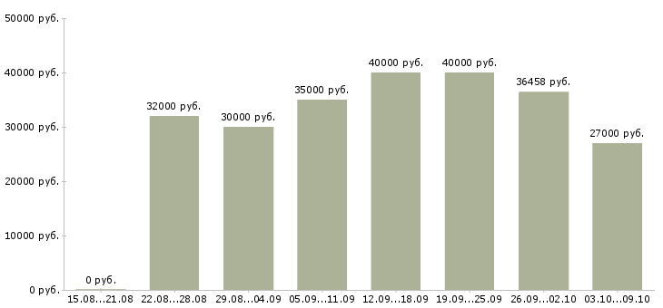 Вакансии «сервисный консультант»-Медиана зарплаты по вакансии «сервисный консультант» за 2 месяца