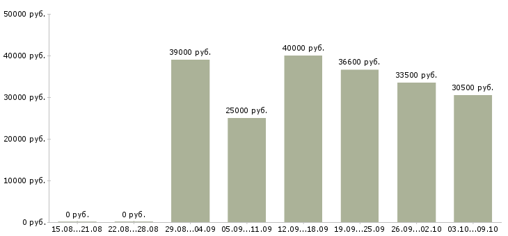 Вакансии «сменный механик»-Медиана зарплаты по вакансии «сменный механик» за 2 месяца