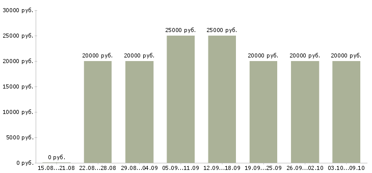 Вакансии «совмещение на дому»-Медиана зарплаты по вакансии «совмещение на дому» за 2 месяца