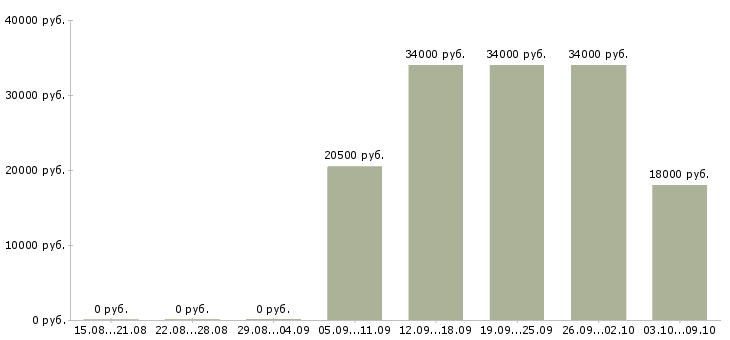 Вакансии «составитель фарша»-Медиана зарплаты по вакансии «составитель фарша» за 2 месяца