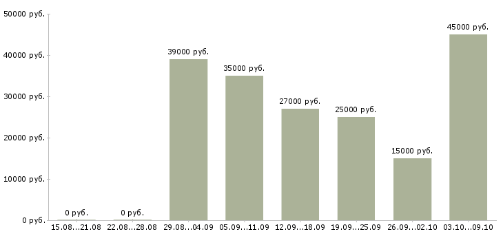 Вакансии «сотрудник для работы по кадрам»-Медиана зарплаты по вакансии «сотрудник для работы по кадрам» за 2 месяца