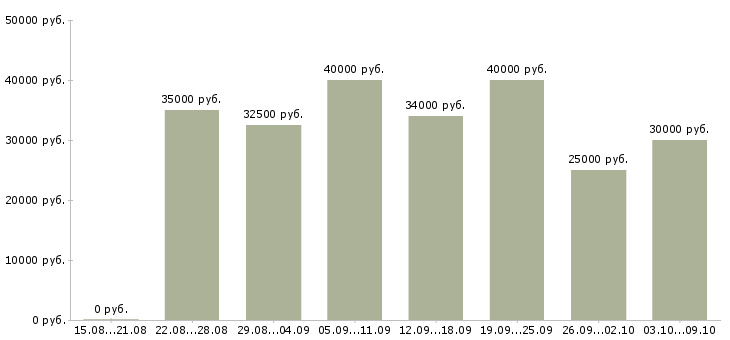 Вакансии «специалист офиса продаж»-Медиана зарплаты по вакансии «специалист офиса продаж» за 2 месяца