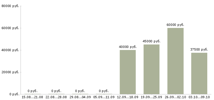 Вакансии «специалист по автомобильным перевозкам»-Медиана зарплаты по вакансии «специалист по автомобильным перевозкам» за 2 месяца
