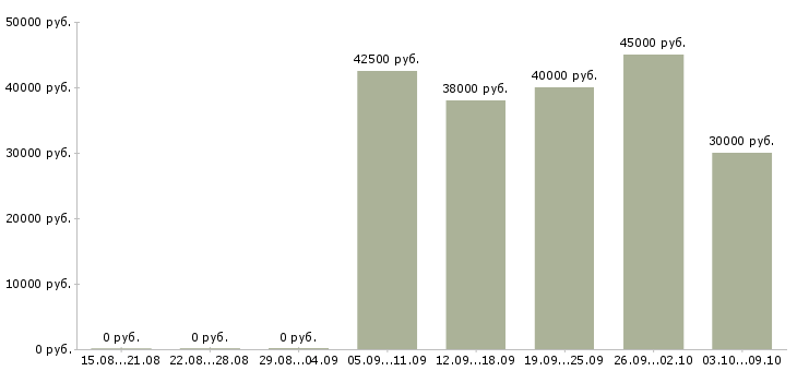 Вакансии «специалист по бронированию»-Медиана зарплаты по вакансии «специалист по бронированию» за 2 месяца
