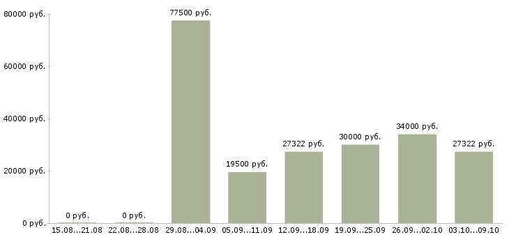 Вакансии «специалист по диагностике»-Медиана зарплаты по вакансии «специалист по диагностике» за 2 месяца