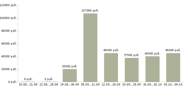 Вакансии «специалист по найму»-Медиана зарплаты по вакансии «специалист по найму» за 2 месяца