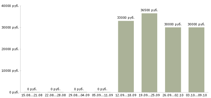Вакансии «специалист службы экономической безопасности»-Медиана зарплаты по вакансии «специалист службы экономической безопасности» за 2 месяца
