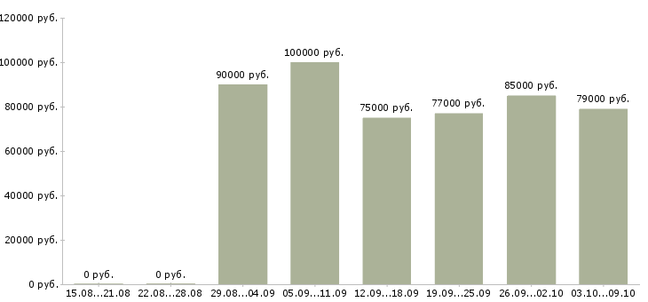 Вакансии «старший разработчик»-Медиана зарплаты по вакансии «старший разработчик» за 2 месяца