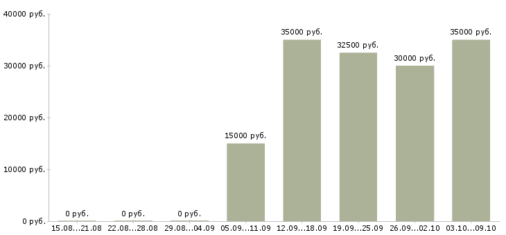 Вакансии «театральный менеджер»-Медиана зарплаты по вакансии «театральный менеджер» за 2 месяца
