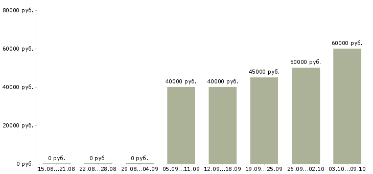 Вакансии «техник пто»-Медиана зарплаты по вакансии «техник пто» за 2 месяца