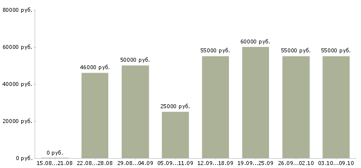 Вакансии «токарь 5 разряда»-Медиана зарплаты по вакансии «токарь 5 разряда» за 2 месяца