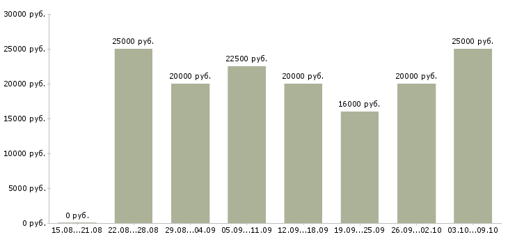 Вакансии «только для активных сотрудников»-Медиана зарплаты по вакансии «только для активных сотрудников» за 2 месяца