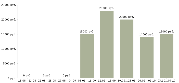 Вакансии «травильщик»-Медиана зарплаты по вакансии «травильщик» за 2 месяца