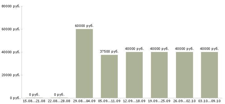 Вакансии «требуется автослесарь»-Медиана зарплаты по вакансии «требуется автослесарь» за 2 месяца