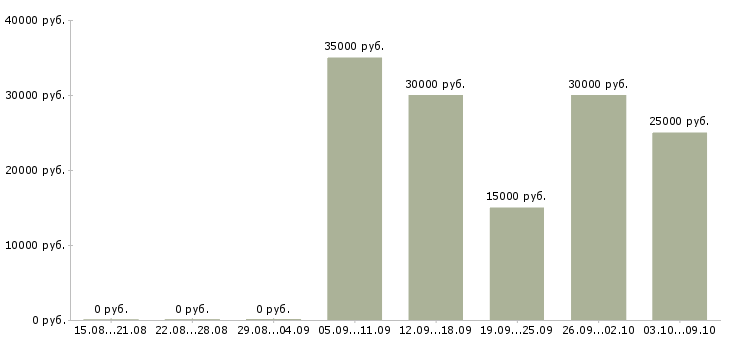 Вакансии «требуется инспектор по кадрам»-Медиана зарплаты по вакансии «требуется инспектор по кадрам» за 2 месяца