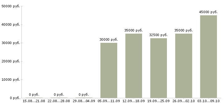Вакансии «требуется столяр»-Медиана зарплаты по вакансии «требуется столяр» за 2 месяца