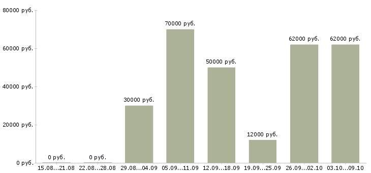 Вакансии «требуются водители на личном авто»-Медиана зарплаты по вакансии «требуются водители на личном авто» за 2 месяца