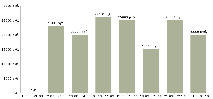 Вакансии «требуются сотрудники на дому»-Медиана зарплаты по вакансии «требуются сотрудники на дому» за 2 месяца