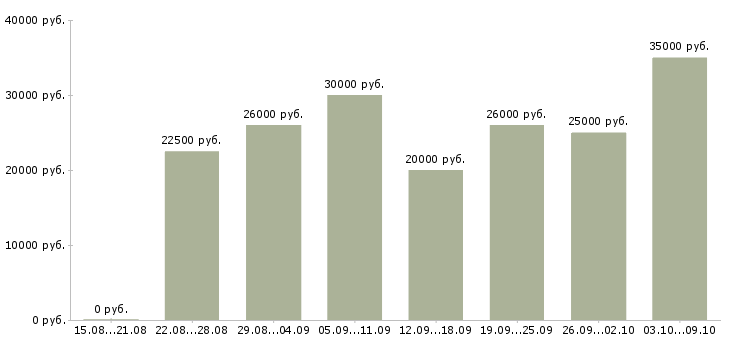 Вакансии «удаленная подработка для всех»-Медиана зарплаты по вакансии «удаленная подработка для всех» за 2 месяца