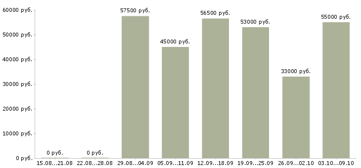 Вакансии «упаковщики в ночную смену»-Медиана зарплаты по вакансии «упаковщики в ночную смену» за 2 месяца