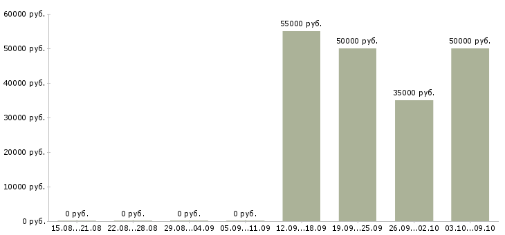 Вакансии «управляющий аптекой»-Медиана зарплаты по вакансии «управляющий аптекой» за 2 месяца