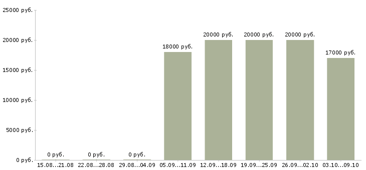 Вакансии «участковая медицинская сестра»-Медиана зарплаты по вакансии «участковая медицинская сестра» за 2 месяца