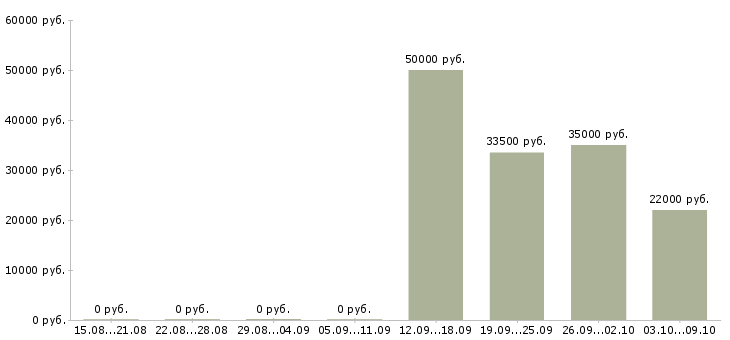 Вакансии «ученик маляра»-Медиана зарплаты по вакансии «ученик маляра» за 2 месяца
