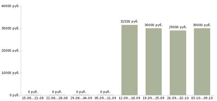 Вакансии «фармацевт на склад»-Медиана зарплаты по вакансии «фармацевт на склад» за 2 месяца