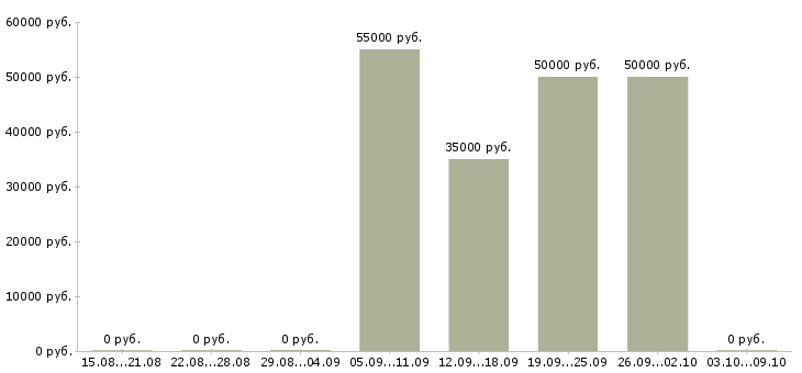 Вакансии «фотограф студийный»-Медиана зарплаты по вакансии «фотограф студийный» за 2 месяца